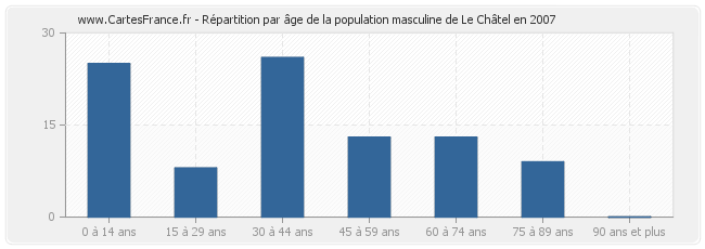 Répartition par âge de la population masculine de Le Châtel en 2007